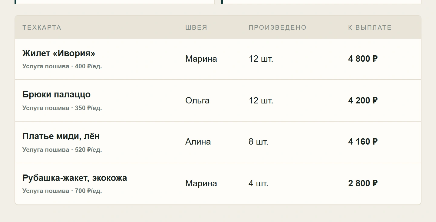 Позиции задания: техкарта, швея, произведено, к выплате
